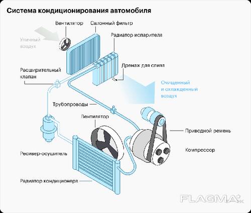 Промывка и ремонт автокондиционеров