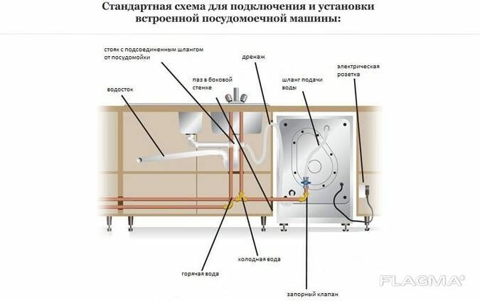 Самостоятельное подключение и установка посудомоечной машины Bosch