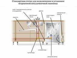 Как правильно подключить посудомоечную машину к воде и канализации
