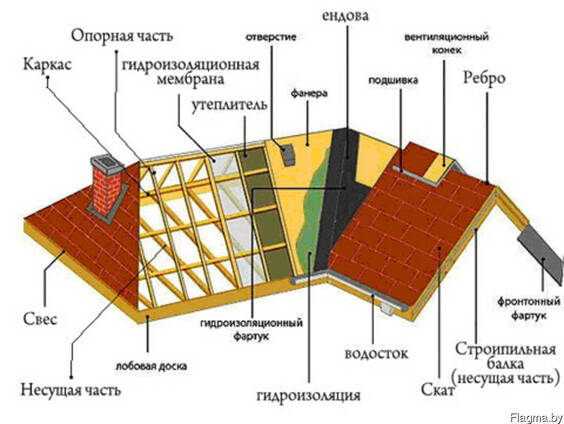 Установка стропильных систем любой сложности. недорого